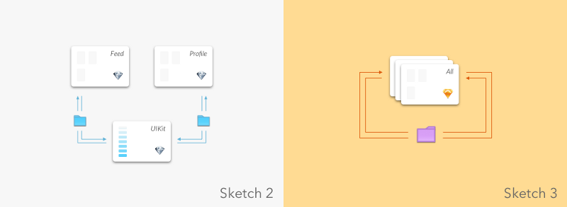 Организация разработки в Sketch для iOS