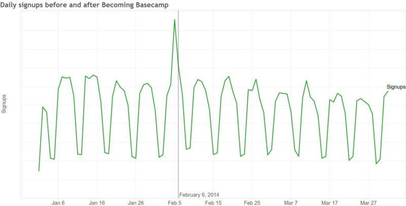 Опыт Basecamp: Как мы потеряли миллионы из-за отсутствия A/B-тестирования