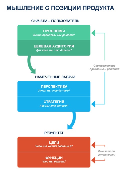 Почему мышление с позиции продукта важно в UX-разработке?